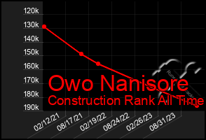 Total Graph of Owo Nanisore