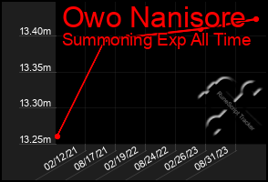 Total Graph of Owo Nanisore