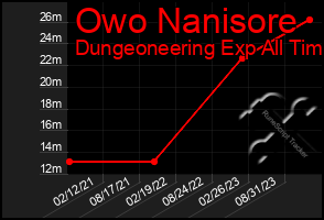 Total Graph of Owo Nanisore