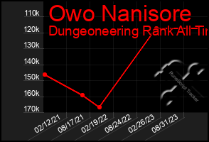 Total Graph of Owo Nanisore