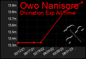 Total Graph of Owo Nanisore