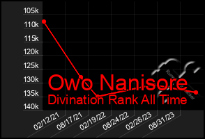 Total Graph of Owo Nanisore