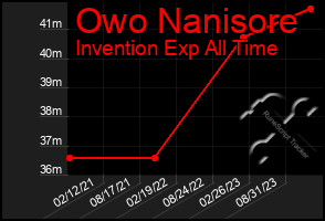 Total Graph of Owo Nanisore