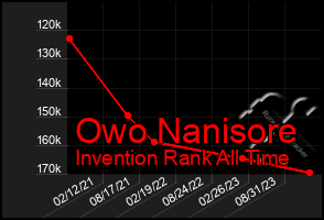 Total Graph of Owo Nanisore