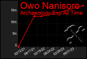 Total Graph of Owo Nanisore