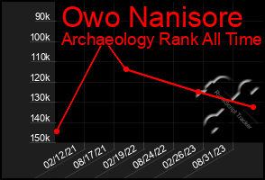 Total Graph of Owo Nanisore