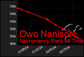 Total Graph of Owo Nanisore