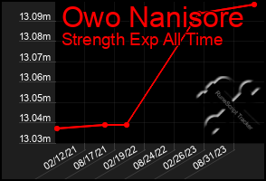 Total Graph of Owo Nanisore