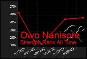 Total Graph of Owo Nanisore