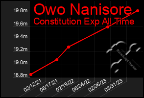 Total Graph of Owo Nanisore