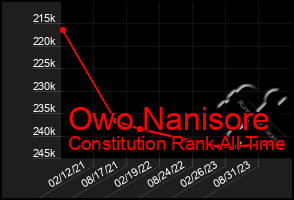 Total Graph of Owo Nanisore