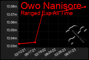 Total Graph of Owo Nanisore