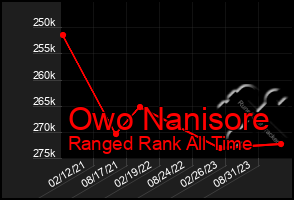 Total Graph of Owo Nanisore