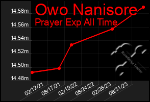 Total Graph of Owo Nanisore