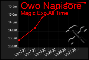 Total Graph of Owo Nanisore