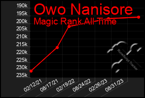 Total Graph of Owo Nanisore