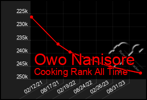 Total Graph of Owo Nanisore