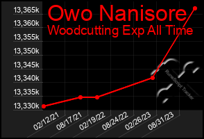 Total Graph of Owo Nanisore