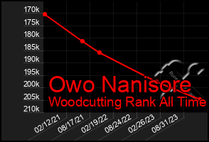 Total Graph of Owo Nanisore