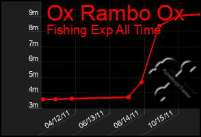 Total Graph of Ox Rambo Ox