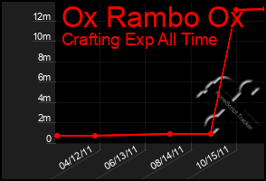 Total Graph of Ox Rambo Ox