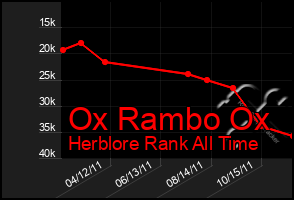 Total Graph of Ox Rambo Ox