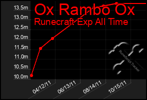 Total Graph of Ox Rambo Ox