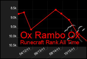 Total Graph of Ox Rambo Ox