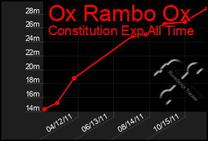 Total Graph of Ox Rambo Ox