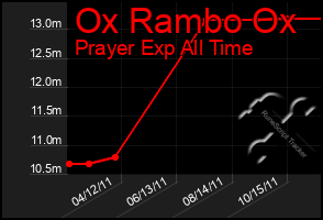 Total Graph of Ox Rambo Ox