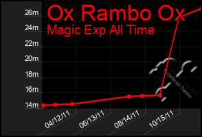 Total Graph of Ox Rambo Ox