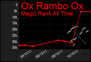 Total Graph of Ox Rambo Ox