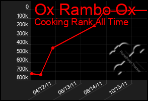 Total Graph of Ox Rambo Ox