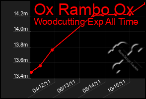 Total Graph of Ox Rambo Ox