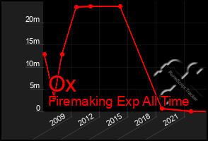 Total Graph of Ox