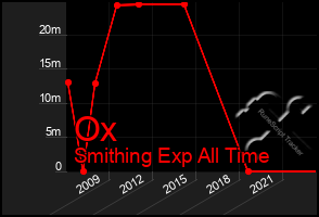 Total Graph of Ox