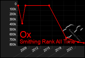 Total Graph of Ox