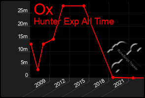 Total Graph of Ox