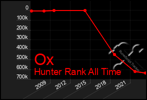 Total Graph of Ox