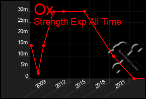 Total Graph of Ox