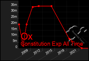 Total Graph of Ox