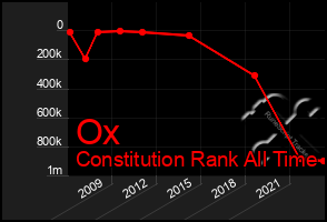 Total Graph of Ox