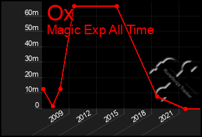 Total Graph of Ox