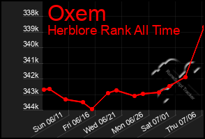 Total Graph of Oxem