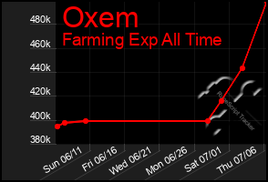 Total Graph of Oxem