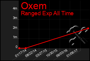 Total Graph of Oxem