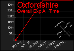 Total Graph of Oxfordshire