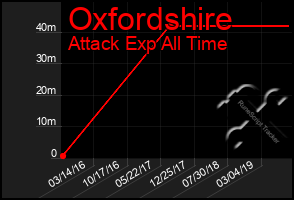 Total Graph of Oxfordshire