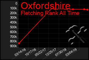 Total Graph of Oxfordshire