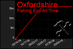 Total Graph of Oxfordshire